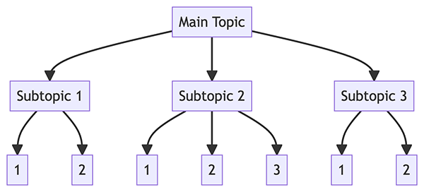 Chunks make up content architecture