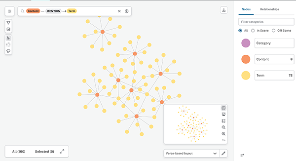Neo4J info retreival