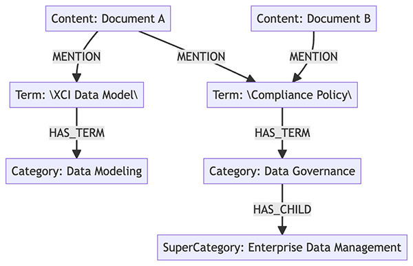 Info retrieval structure